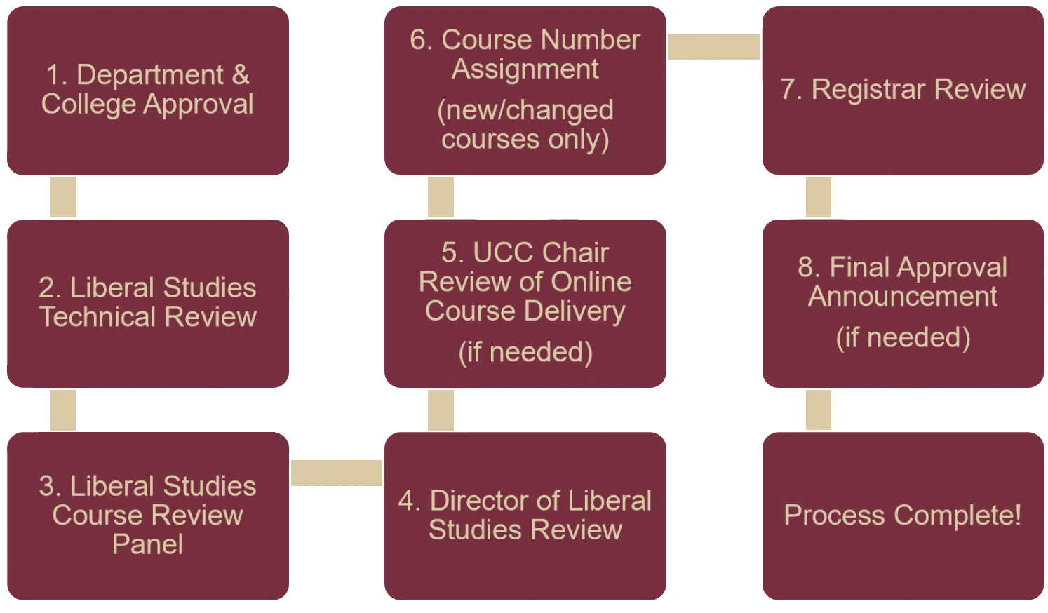 "An image of the Liberal Studies Approval Flowchart with the following steps: 1. Department & College Approval 2. Liberal Studies Technical Review 3. Liberal Studies Course Review Panel 4. Director of Liberal Studies Review 5. UCC Chair Review of Online Delivery 6. Course Number Assignment 7. Registrar Review 8. Final Approval Announcement 9. Process Complete"
